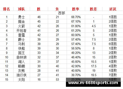 西部NBA球队排名及其竞争力分析